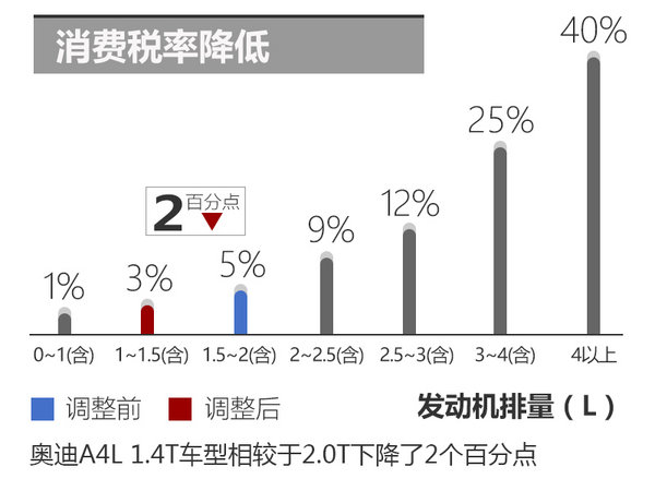 奧迪A4L將增1.4T車型 售價大幅降低（圖）-圖1