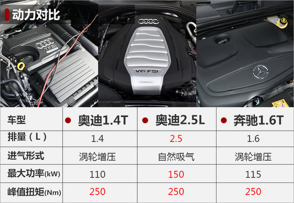 奧迪A4L將增1.4T車型 售價大幅降低（圖）-圖2