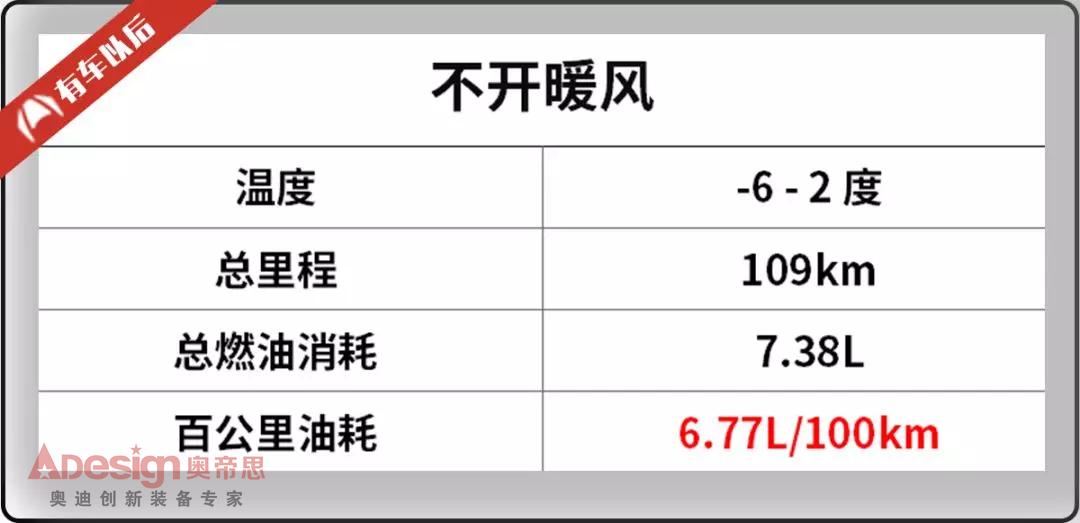 冬天開暖風(fēng)費(fèi)油嗎？實測結(jié)果讓很多“懂車人”啞口無言