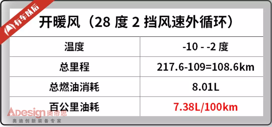 冬天開暖風(fēng)費(fèi)油嗎？實測結(jié)果讓很多“懂車人”啞口無言