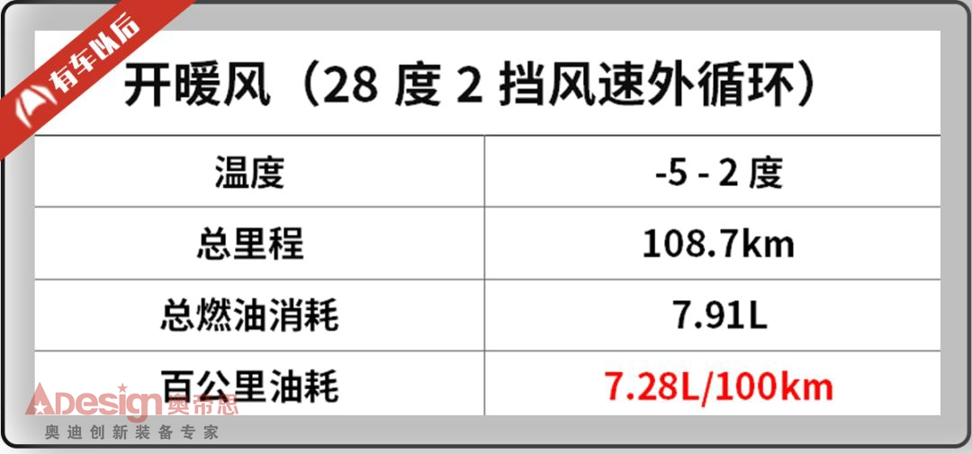 冬天開暖風(fēng)費(fèi)油嗎？實測結(jié)果讓很多“懂車人”啞口無言