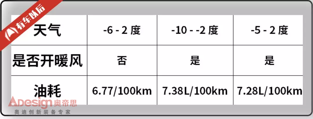 冬天開暖風(fēng)費(fèi)油嗎？實測結(jié)果讓很多“懂車人”啞口無言