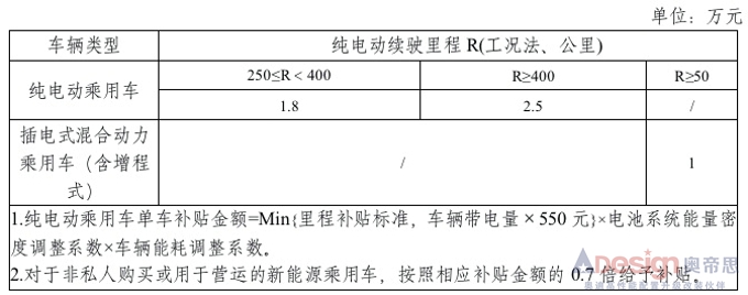 政策，電池，2019年新能源補貼政策出臺