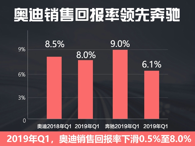 奧迪全球賺89億 中國銷量占比35-盈利僅14億元-圖2