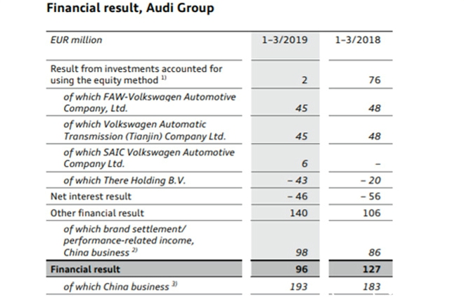 奧迪全球賺89億 中國銷量占比35-盈利僅14億元-圖4