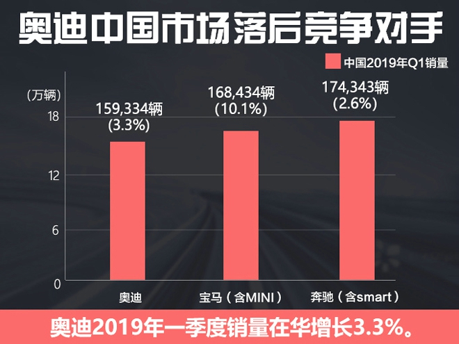 奧迪全球賺89億 中國銷量占比35-盈利僅14億元-圖3