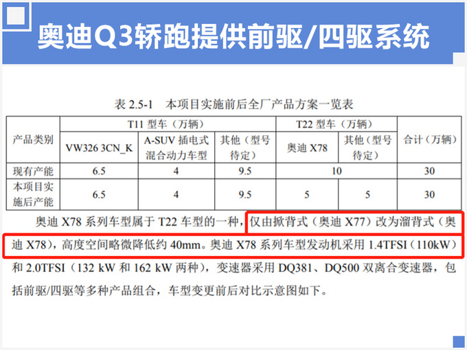 奧迪Q3轎跑SUV天津投產 年產5萬輛PK奔馳GLA-圖3