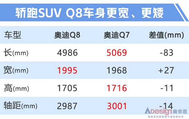 奧迪Q8九月上市 全系滿足國六3.0T動力超寶馬X6-圖1