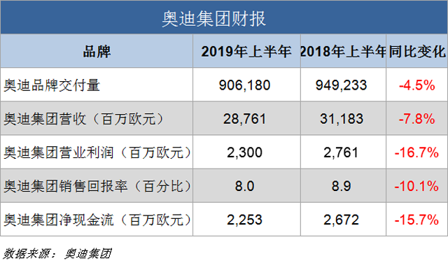 奧迪財報,奧迪上半年財報,奧迪上半年營收,奧迪營收，奧迪利潤