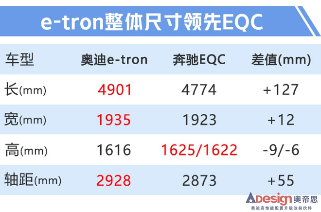 奧迪國產(chǎn)e-tron下線 年產(chǎn)5萬臺60萬元起售-圖3