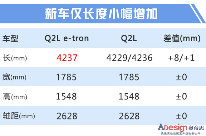 奧迪Q2L電動版/e-tron下月上市 最低30萬元起售-圖1