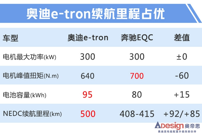 奧迪Q2L電動版/e-tron下月上市 最低30萬元起售-圖1