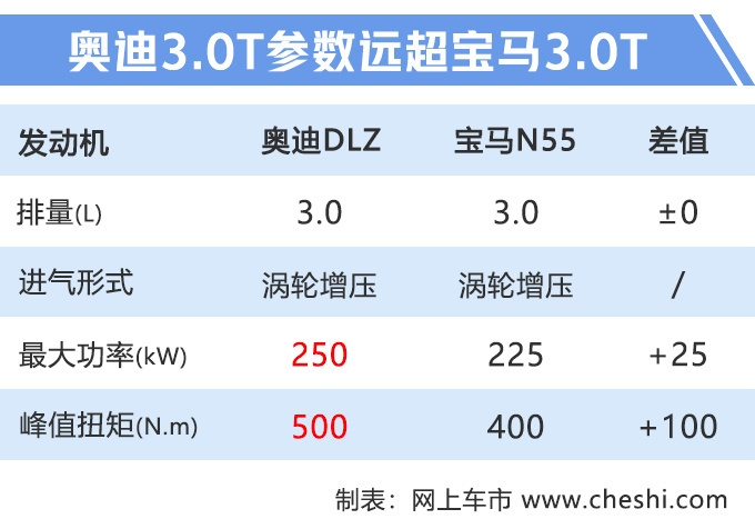 奧迪Q8售價曝光 77萬元起售/3.0T頂配超百萬-圖8