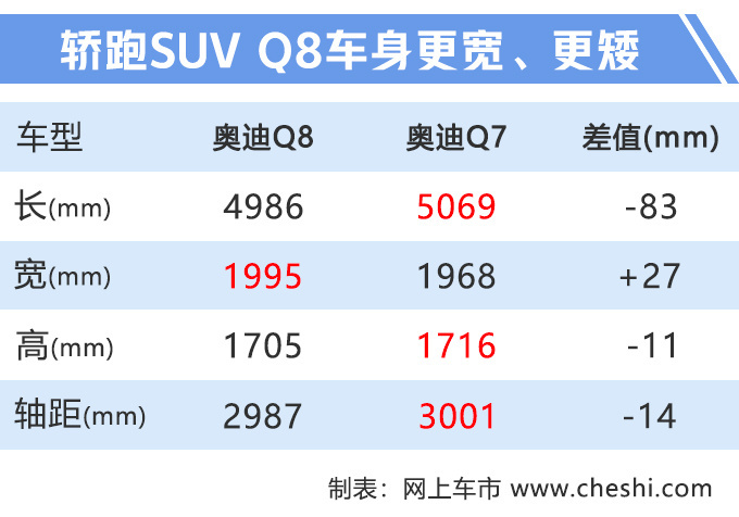 奧迪Q8售價曝光 77萬元起售/3.0T頂配超百萬-圖7