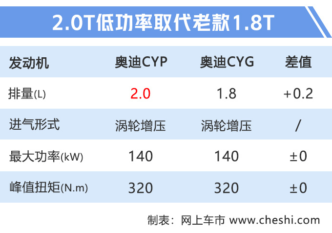 奧迪A7 2.0T疑似57.8萬元起售 頂配比老款貴5萬-圖1