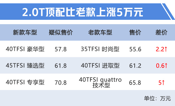 奧迪A7 2.0T疑似57.8萬元起售 頂配比老款貴5萬-圖1