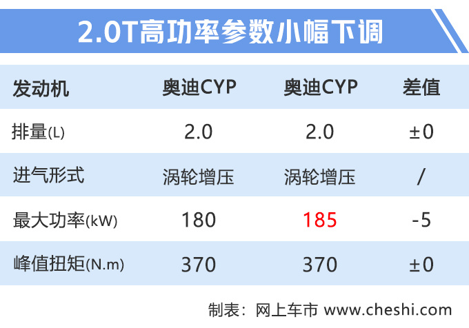 奧迪A7 2.0T疑似57.8萬元起售 頂配比老款貴5萬-圖2