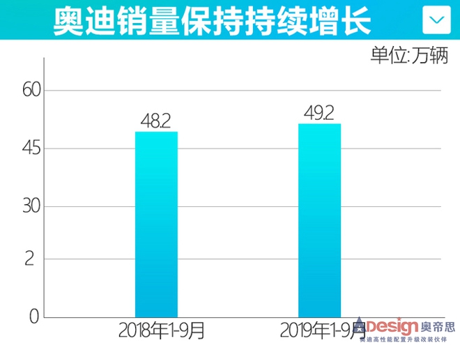 奧迪9月份銷量增長12.4 旗艦SUV Q8即將上市-圖1