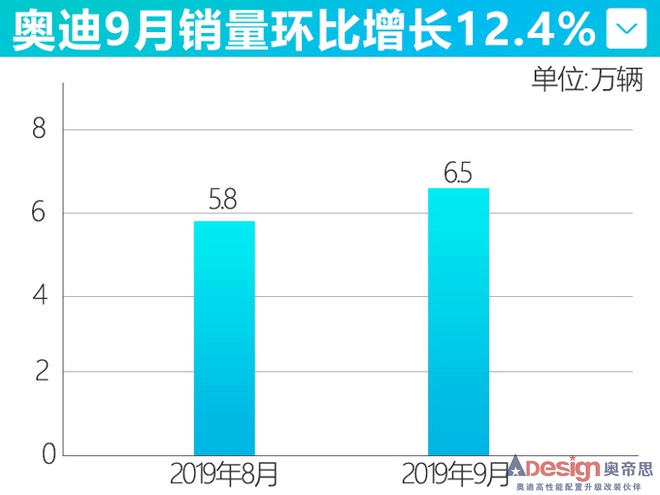 奧迪9月份銷量增長12.4 旗艦SUV Q8即將上市-圖1