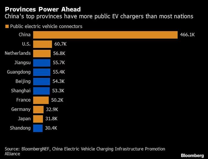 電動汽車，中國充電樁數