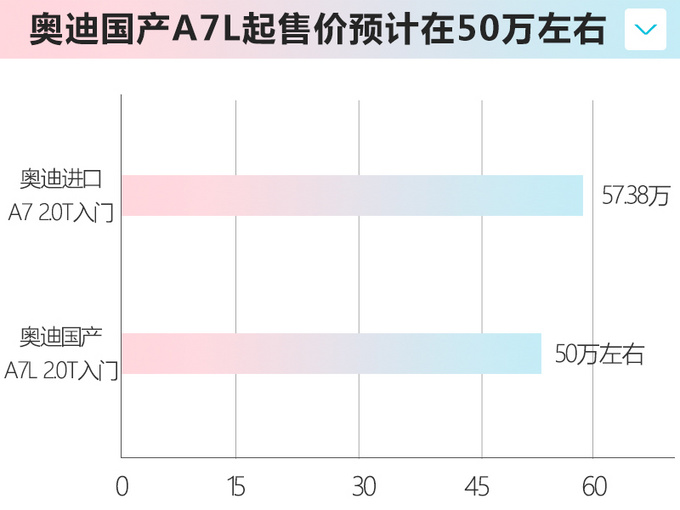 奧迪國產A7L曝光 售價將下調/預計50萬元起售-圖1