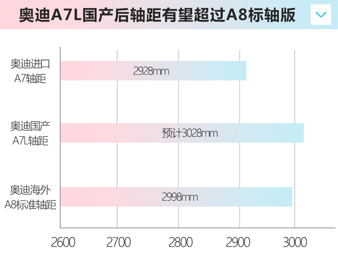 奧迪國產A7L曝光 售價將下調/預計50萬元起售-圖1