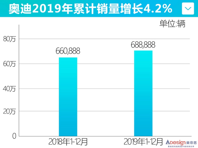 奧迪國產車型銷量超63萬輛 A6L創新高Q5L增16.9-圖2