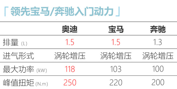 奧迪Q3A3等換搭1.5T發動機 動力更強/油耗降低-圖3