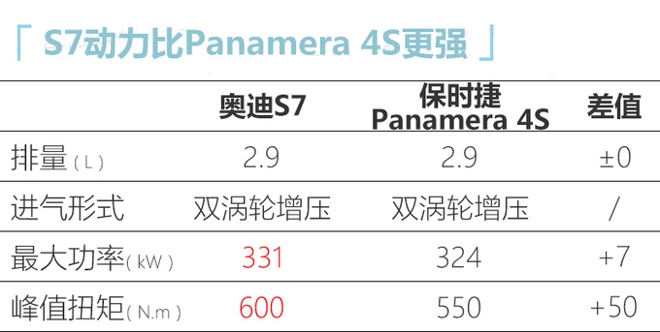 奧迪全新S7預(yù)售102萬 二季度上市換搭保時(shí)捷2.9T-圖2