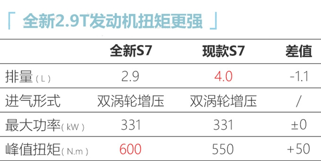 奧迪全新S7預(yù)售102萬 二季度上市換搭保時(shí)捷2.9T-圖1