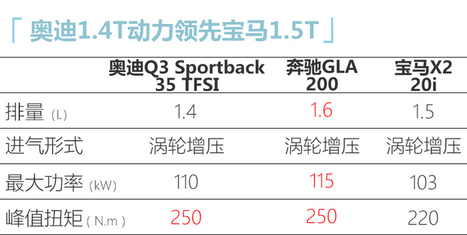 奧迪Q3轎跑SUV量產下線 4月上市預計29萬元起售-圖3