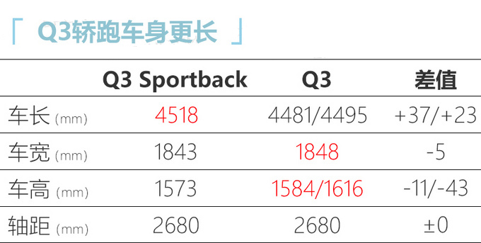 奧迪今年在華推23款新車 中期改款Q7下月上市-圖1