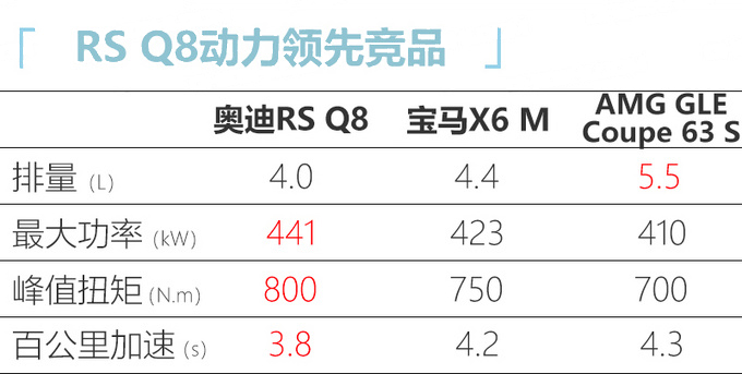 奧迪今年在華推23款新車 中期改款Q7下月上市-圖1