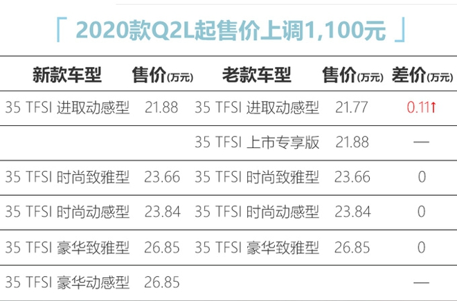 奧迪新Q2L 21.88萬起售 入門版漲1千1-增6項配置-圖1