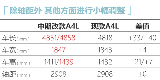 奧迪改款A4L配置曝光 入門版增10項標配4月上市-圖6