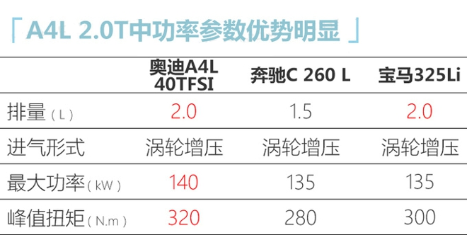 奧迪改款A4L配置曝光 入門版增10項標配4月上市-圖9