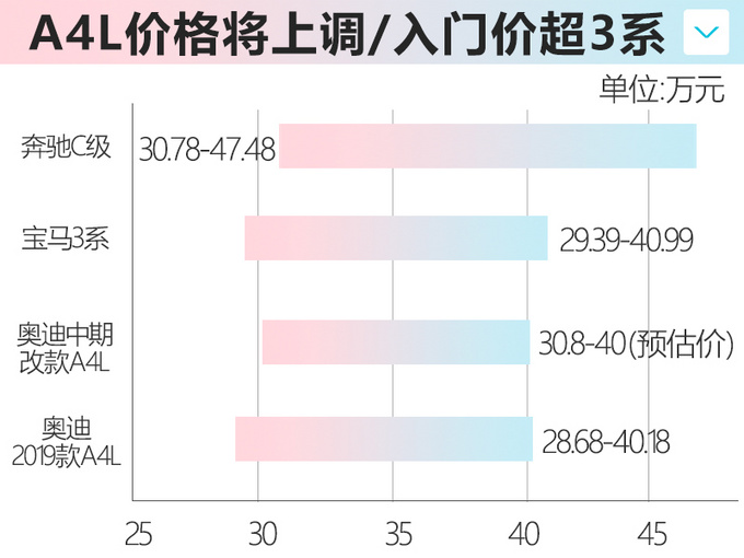 奧迪改款A4L價格將上調 30.8萬元起售超寶馬3系-圖4