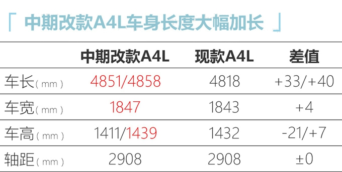 奧迪改款A4L價格將上調 30.8萬元起售超寶馬3系-圖7