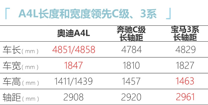 奧迪改款A4L價格將上調 30.8萬元起售超寶馬3系-圖8