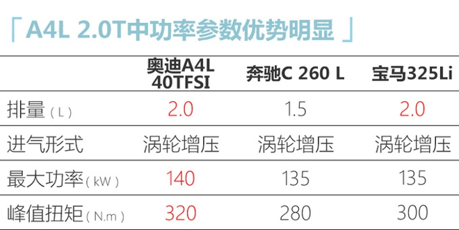 奧迪中期改款A(yù)4L到店實拍 4月10號上市-價格上調(diào)-圖8