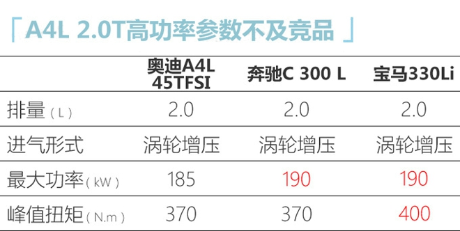 奧迪中期改款A(yù)4L到店實拍 4月10號上市-價格上調(diào)-圖9