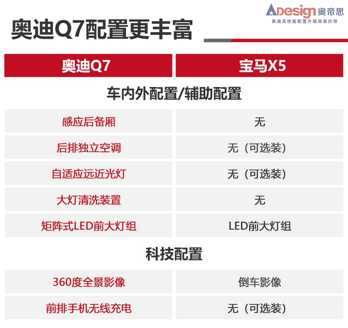 奧迪Q7和寶馬X5買誰更值明白人都這么選