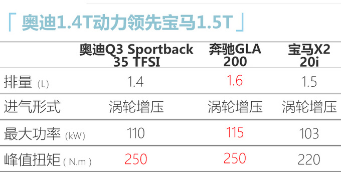 奧迪Q3轎跑SUV預計28萬起售 5月上市競爭GLA/X2-圖3