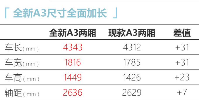 奧迪全新A3加長版實車曝光-圖1