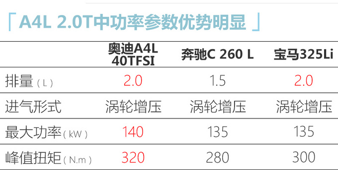 兩天后發(fā)布奧迪新款A(yù)4L尺寸加長(zhǎng)-造型更運(yùn)動(dòng)-圖8