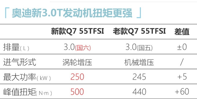 奧迪新款Q7全面升級 5月7日上市預售70萬元起-圖6