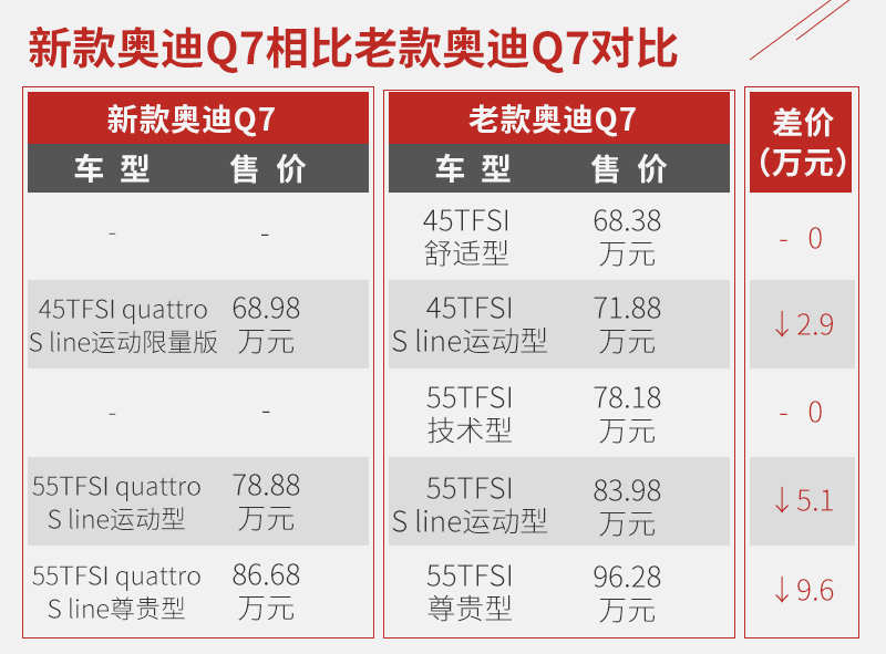 價格下降近10萬元 增加9項配置 奧迪Q7新老對比