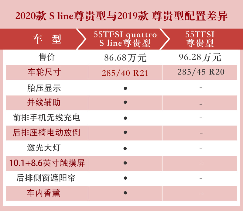 價格下降近10萬元 增加9項配置 奧迪Q7新老對比